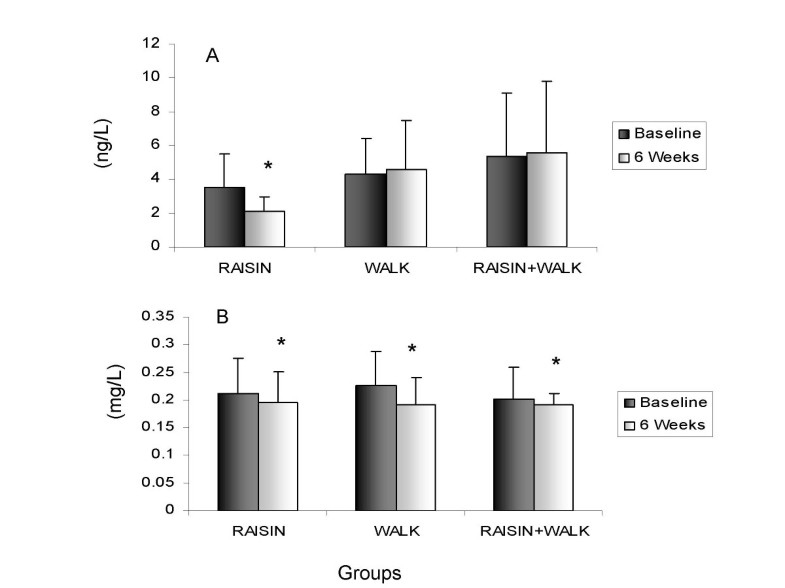 Raisins and additional walking have distinct effects on plasma lipids