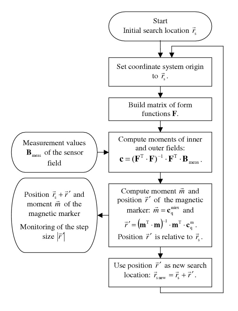 Simultaneous Suppression Of Disturbing Fields And Localization Of Magnetic Markers By Means Of Multipole Expansion Springerlink