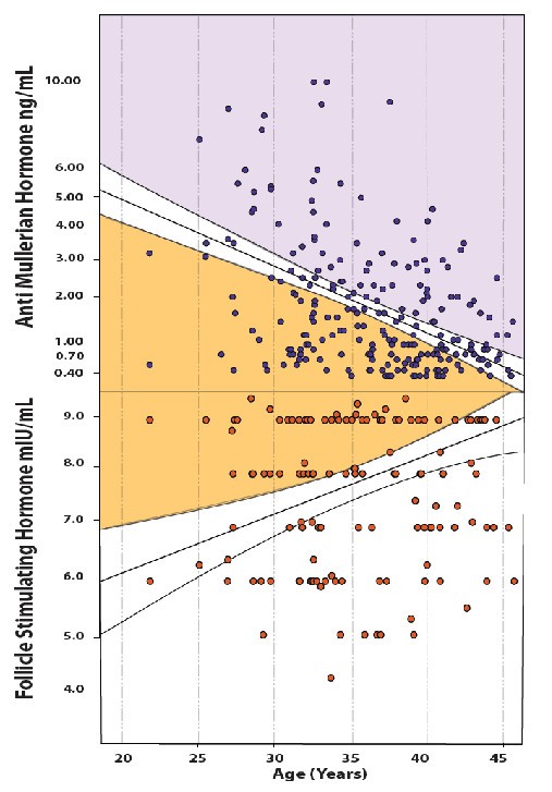 Normal Amh Levels Chart