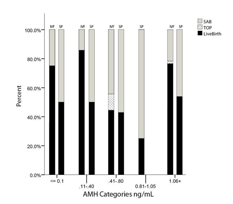 Dehydroepiandrosterone (DHEA) supplementation in diminished ovarian