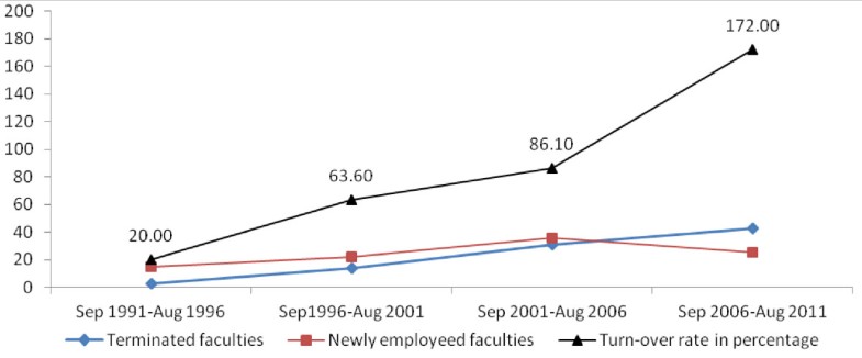 quality education and faculty turnover rate Faculty turnover at american colleges and universities: analysis of how remarkably stable faculty retention rates have been nationwide quality and its impact. quality education and faculty turnover rate Faculty turnover at american colleges and universities: analysis of how remarkably stable faculty retention rates have been nationwide quality and its impact.