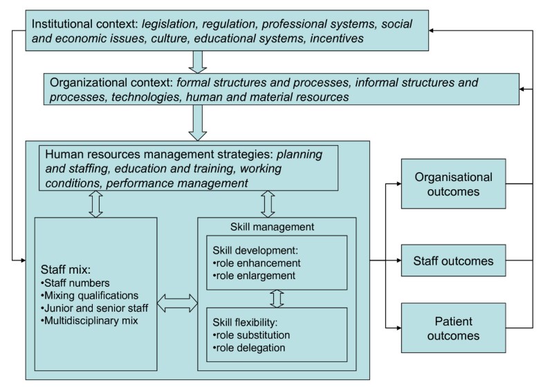 From staffmix to skillmix and beyond towards a systemic approach to