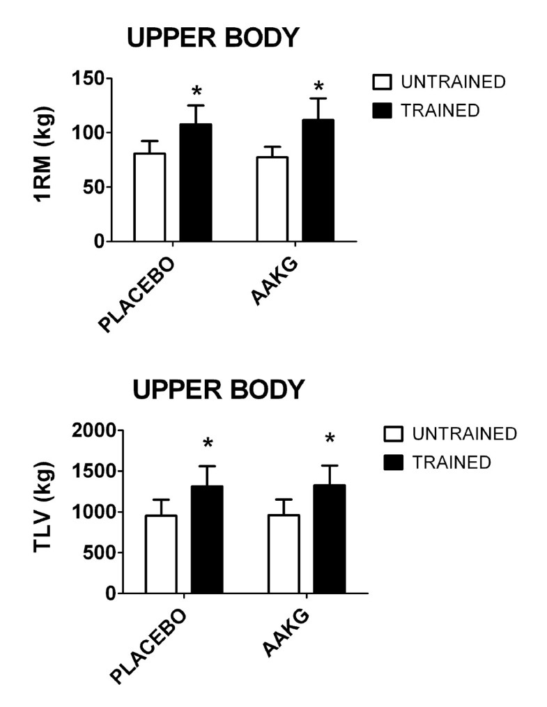 Acute Larginine alpha ketoglutarate supplementation fails to improve