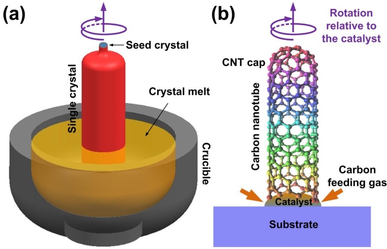Growth mechanism of carbon nanotubes a nano Czochralski model