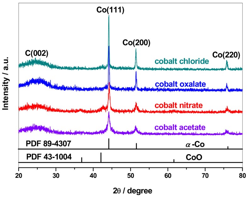 Effects of cobalt precursor on pyrolyzed carbonsupported cobalt