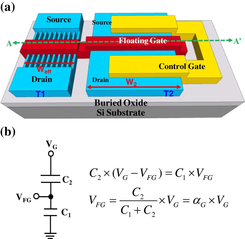 A single polySi gateallaround junctionless fin fieldeffect