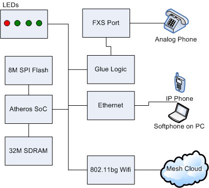 The Village Telco Project A Reliable And Practical Wireless - 