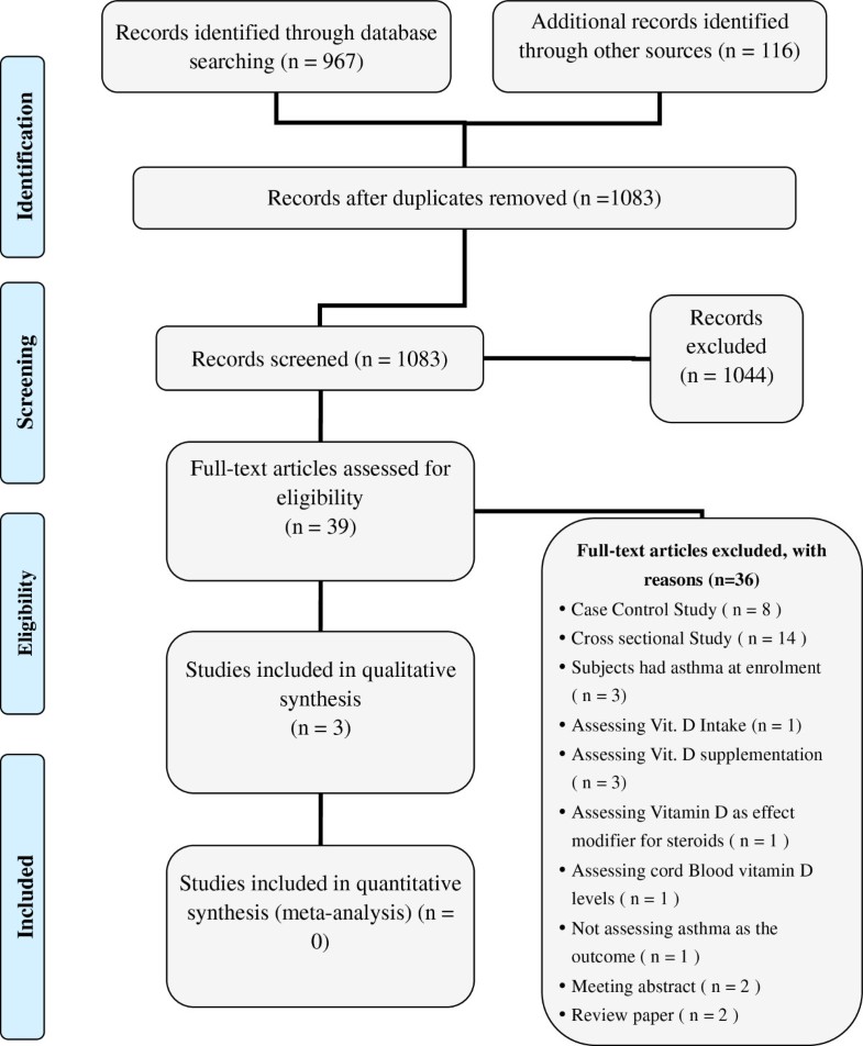 Association Between Low Vitamin D Levels And The Diagnosis