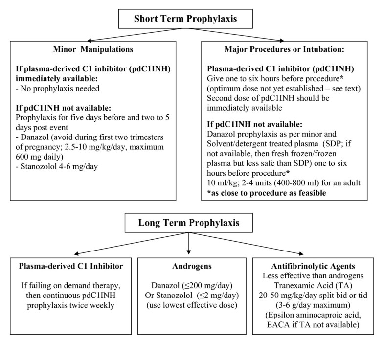 2010 International consensus algorithm for the diagnosis, therapy and