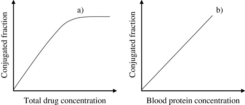 Effect of blood protein concentrations on drug-dosing regimes ...