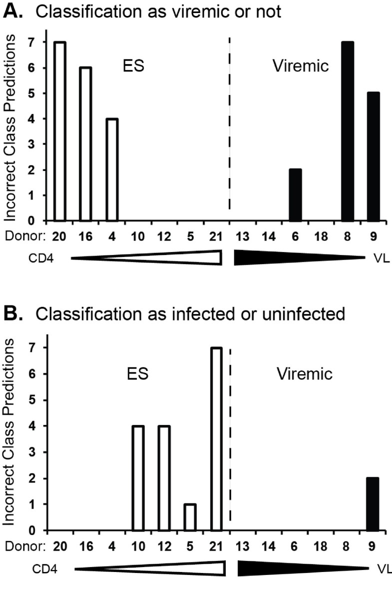 Relationships of PBMC microRNA expression, plasma viral 