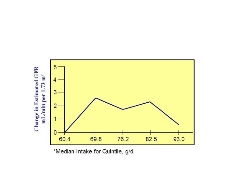 Dietary protein intake and renal function Nutrition & Metabolism