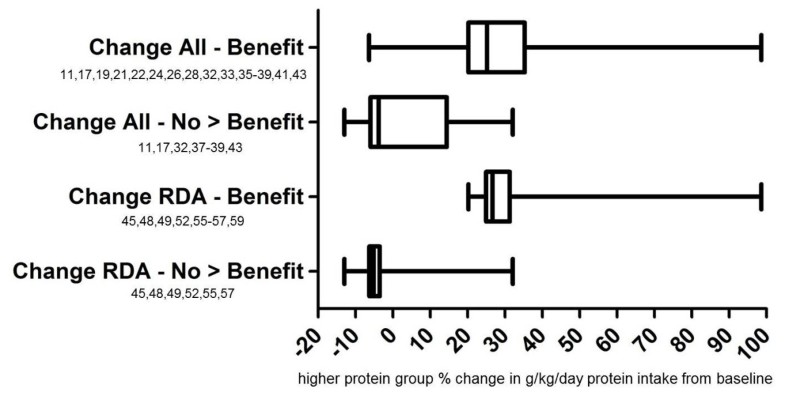 Dietary protein in weight management: a review proposing protein spread