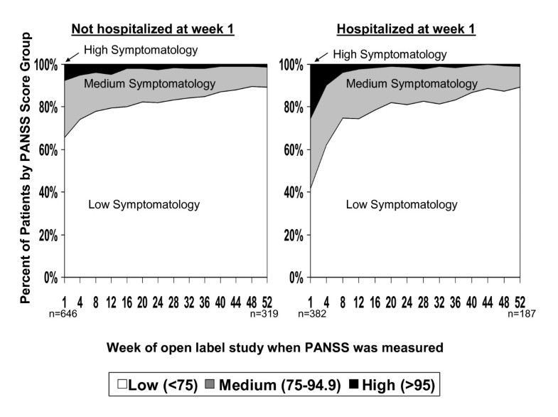 Predicting Hospital Admission And Discharge With Symptom Or
