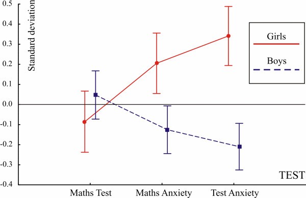 gender differences in test anxiety Abstract the study investigated differences in students’ reported overall test anxiety before, during, or after test taking among two school-levels and gender. gender differences in test anxiety Abstract the study investigated differences in students’ reported overall test anxiety before, during, or after test taking among two school-levels and gender.
