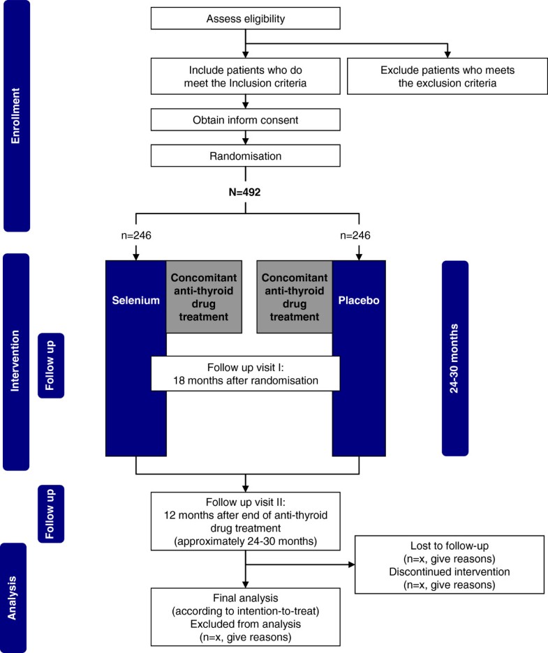 Selenium supplementation for patients with Graves’ hyperthyroidism (the