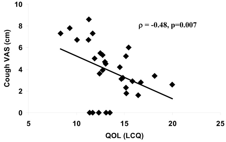 The assessment of quality of life in acute cough with the ...