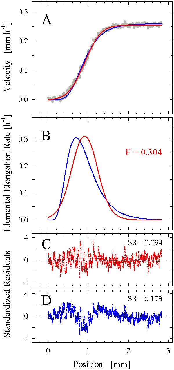 Tailor Made Posite Functions As Tools In Model Choice