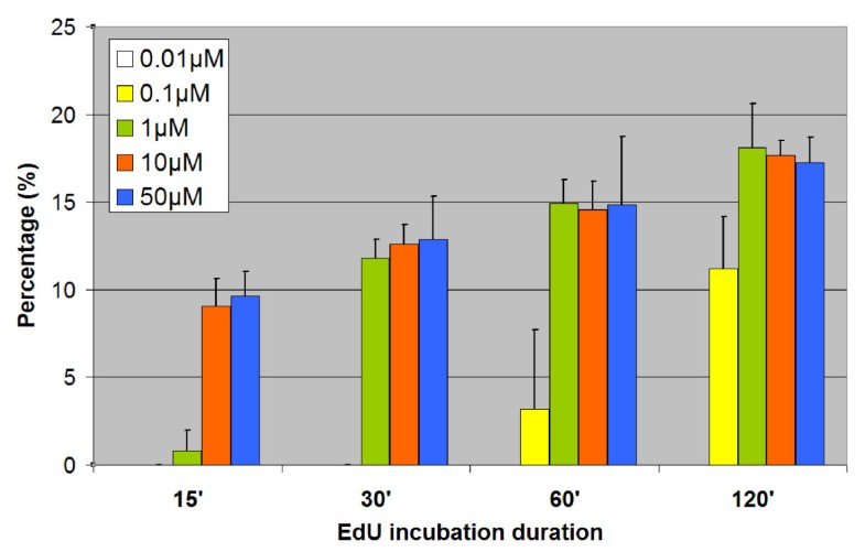 A rapid and robust assay for detection of S-phase cell ...