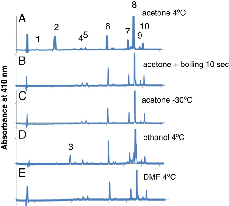 Simple extraction methods that prevent the artifactual conversion of