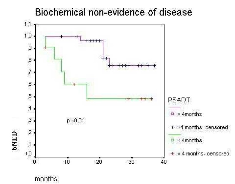 Salvage radiotherapy for biochemical relapse after