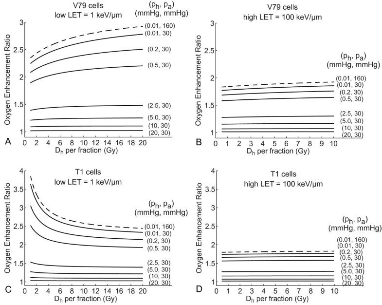 Theoretical analysis of the dose dependence of the oxygen enhancement