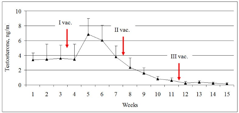 Concentration of x y sperm low testosterone photos 965