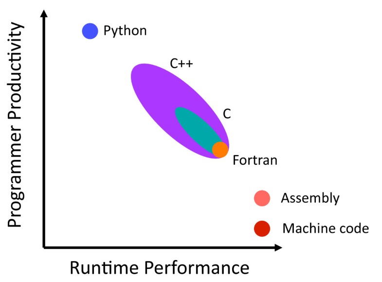 Automatic Fortran to C++ conversion with FABLE | Source Code for ...