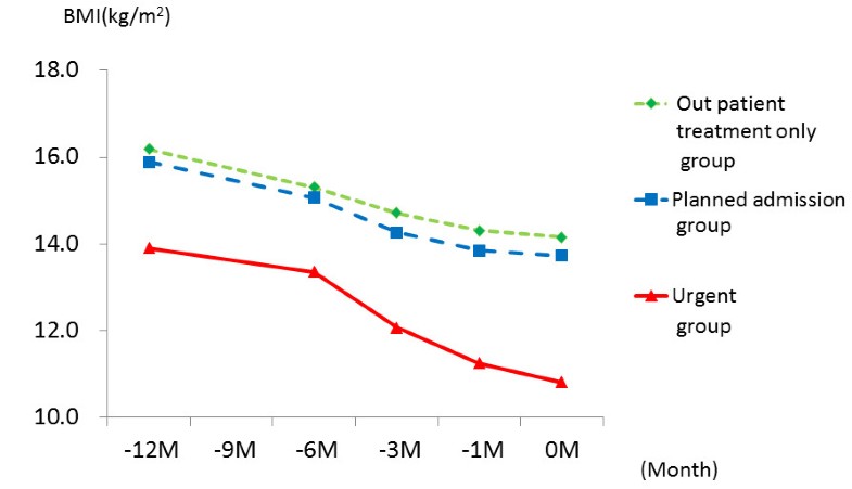 The longitudinal BMI pattern and body composition of patients with ...