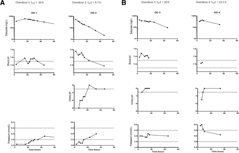 Multiple episodes of aspirin overdose in an individual patient a case