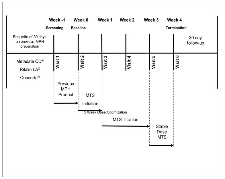 Concerta Dosage Chart