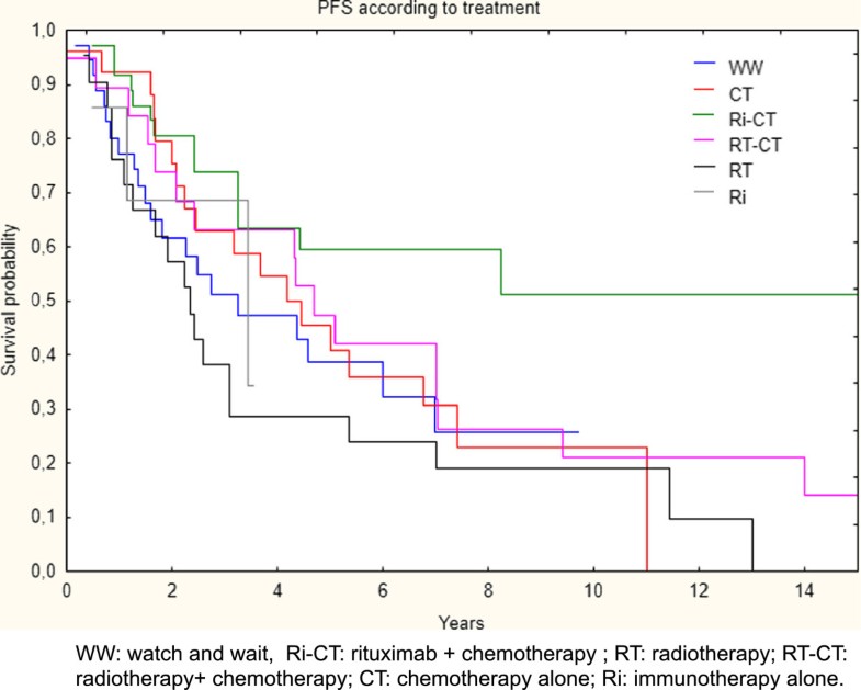 Early stage follicular lymphoma what is the clinical