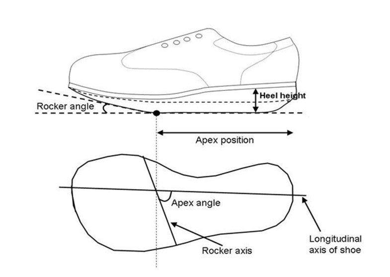 What is the best Rocker Shoe design? Journal of Foot and Ankle Research Full Text