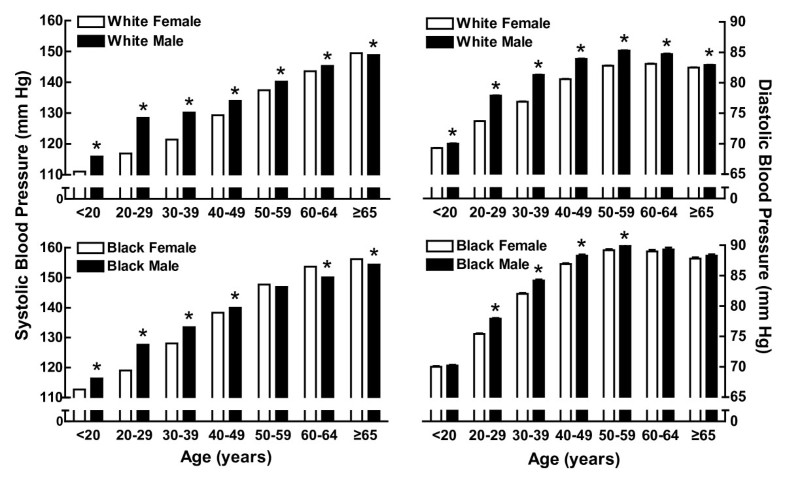 Sex Differences In Primary Hypertension Biology Of Sex Differences Full Text 4363