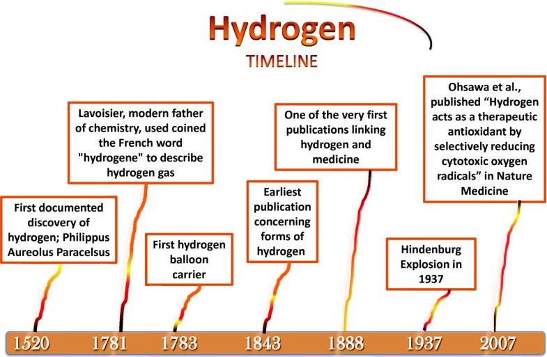 The evolution of molecular hydrogen a noteworthy potential therapy