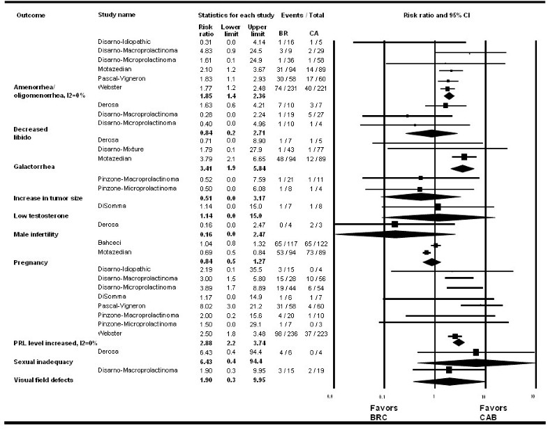 Bromocriptine Vs Cabergoline Cost