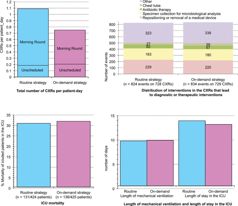 An integrated approach for prescribing fewer chest xrays in the ICU