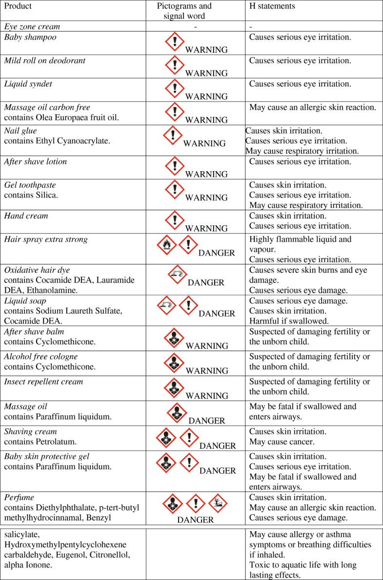 Dangerous cosmetics - criteria for classification, labelling and ...