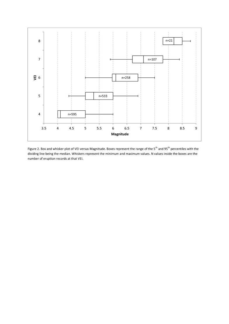 plot whiskers box represent on volcanic magnitude database large Global explosive
