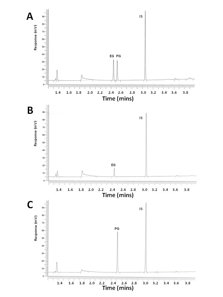 A rapid analysis of plasma/serum ethylene and propylene glycol by