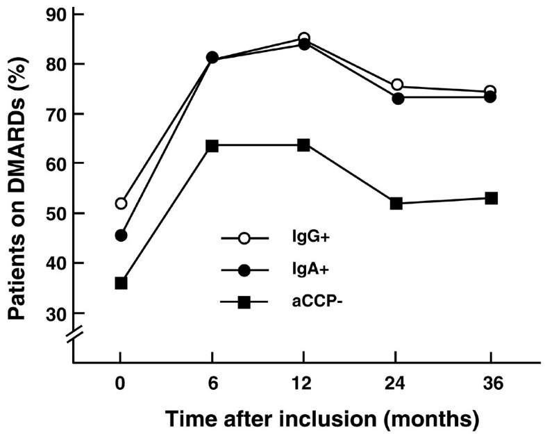 Presence and utility of IgAclass antibodies to cyclic citrullinated