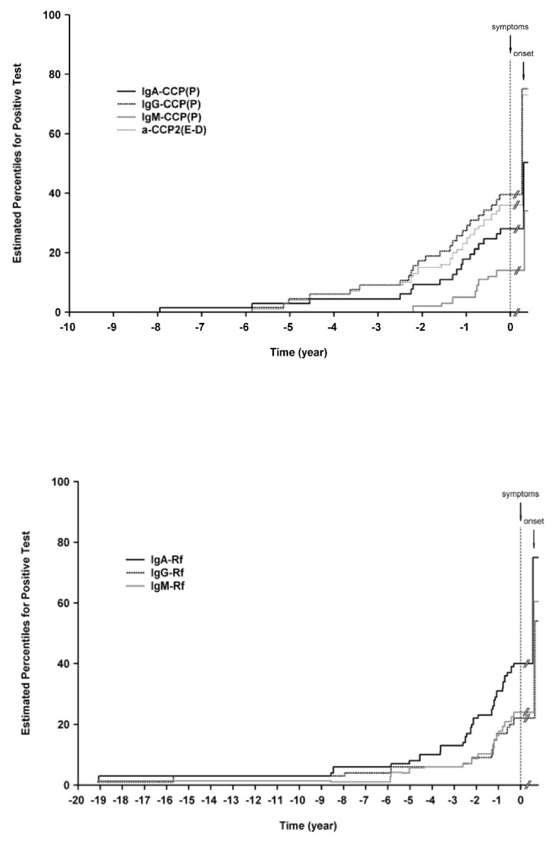 Antibodies of IgG, IgA and IgM isotypes against cyclic citrullinated