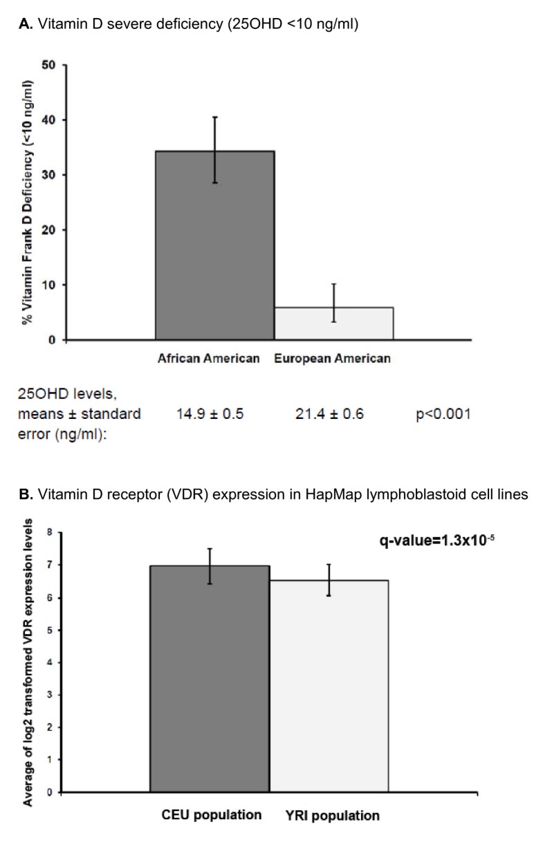 Variants in the vitamin D pathway, serum levels of vitamin D, and