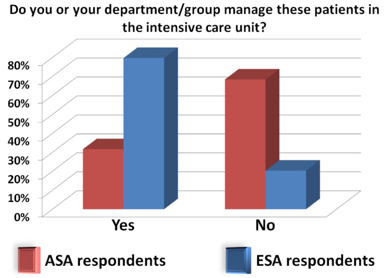 Do you or your department/group manage these patients in the intensive care unit?