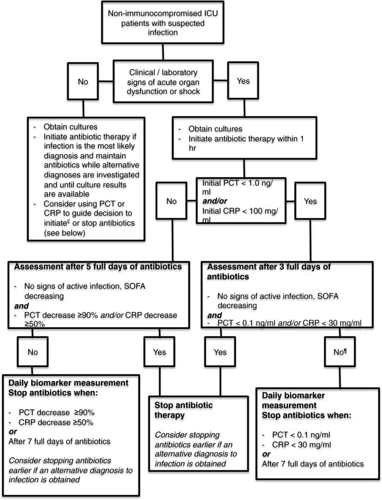 Using procalcitonin to guide antimicrobial duration in sepsis asking