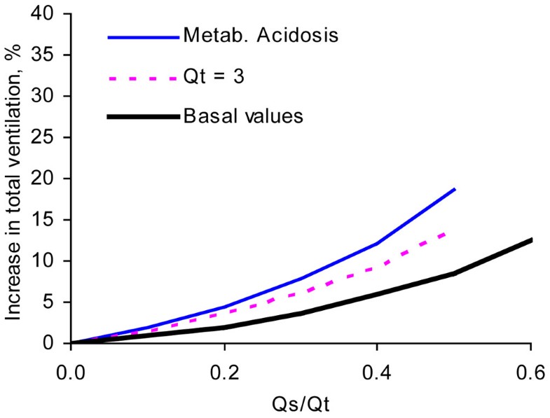 alveolar dead space ards