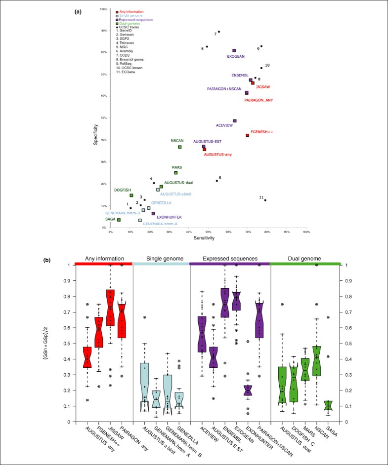 EGASP: the human ENCODE Genome Annotation Assessment Project | Genome ...