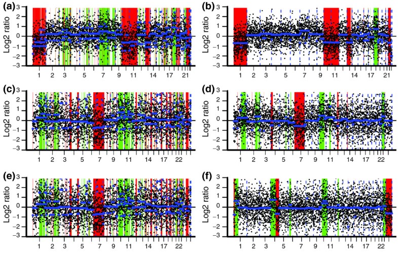 log2 r normalization Single Genome  detection number variation  cell copy