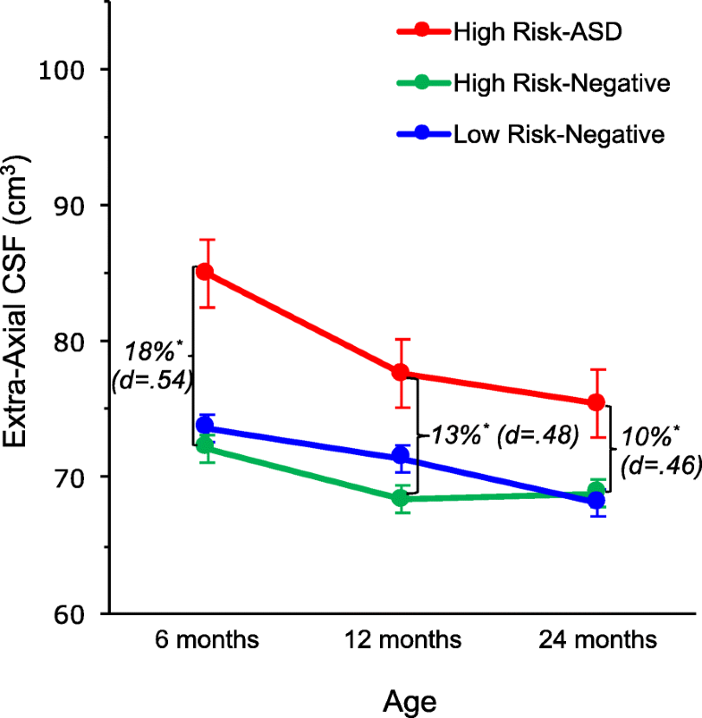 Excess Brain Fluid May Forecast Autism >> Cerebrospinal Fluid And The Early Brain Development Of Autism Unc Excess Brain Fluid May Forecast Autism >> Cerebrospinal Fluid And The Early Brain Development Of Autism Unc