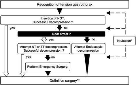 tension fig rupture diaphragmatic traumatic trauma manage due multiple case report
